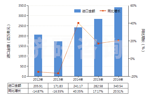 2012-2016年中國(guó)發(fā)動(dòng)機(jī)用增壓器（渦輪增壓器除外）(HS84148030)進(jìn)口總額及增速統(tǒng)計(jì)